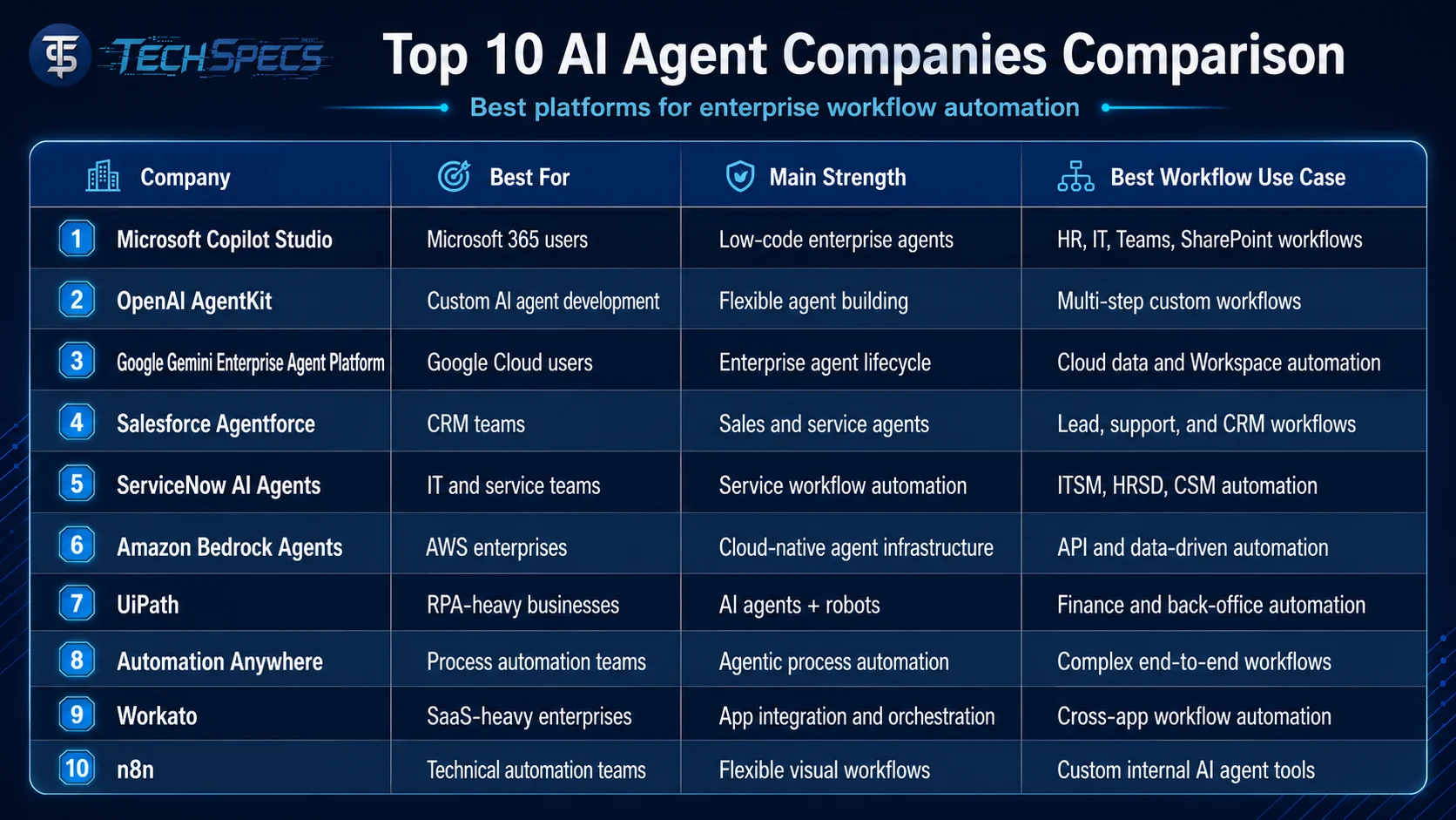 Comparison table of top 10 AI agent companies for enterprise workflow automation, showing best use cases, strengths, and ideal business fit.